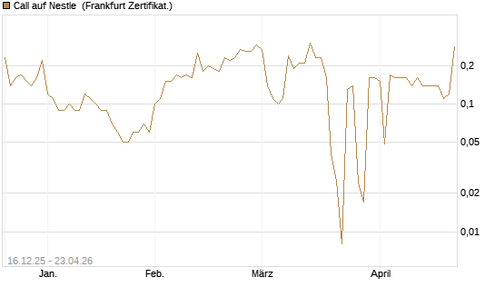 Call auf Nestle [BNP Paribas Emissions- und Handelsges.] Chart