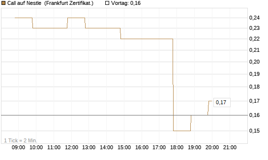 Call auf Nestle [BNP Paribas Emissions- und Handelsges.] Chart
