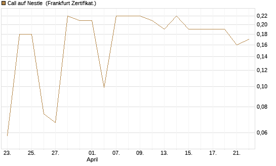 Call auf Nestle [BNP Paribas Emissions- und Handelsges.] Chart