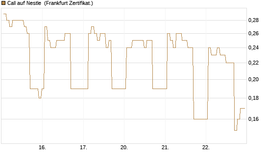 Call auf Nestle [BNP Paribas Emissions- und Handelsges.] Chart