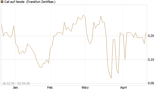 Call auf Nestle [BNP Paribas Emissions- und Handelsges.] Chart