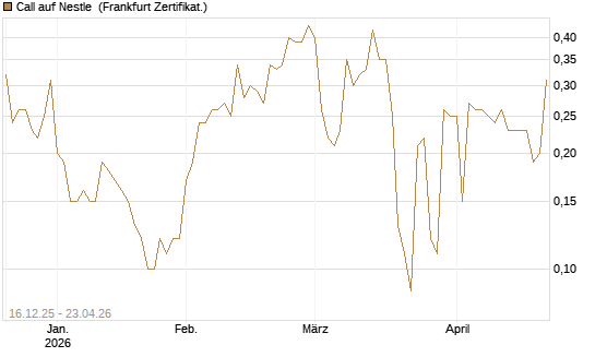 Call auf Nestle [BNP Paribas Emissions- und Handelsges.] Chart