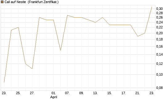 Call auf Nestle [BNP Paribas Emissions- und Handelsges.] Chart