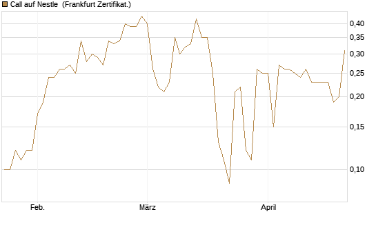 Call auf Nestle [BNP Paribas Emissions- und Handelsges.] Chart