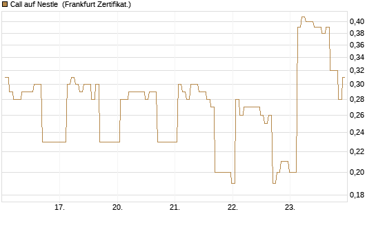 Call auf Nestle [BNP Paribas Emissions- und Handelsges.] Chart