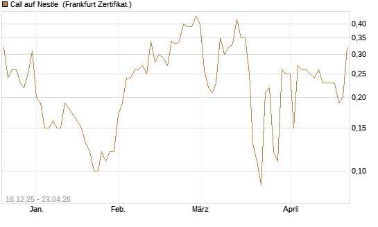 Call auf Nestle [BNP Paribas Emissions- und Handelsges.] Chart