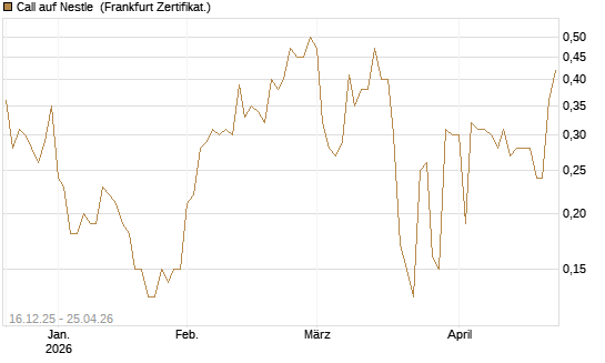Call auf Nestle [BNP Paribas Emissions- und Handelsges.] Chart