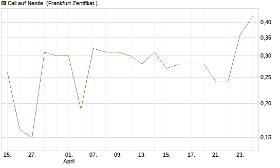 Call auf Nestle [BNP Paribas Emissions- und Handelsges.] Chart