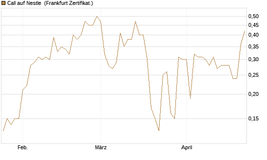 Call auf Nestle [BNP Paribas Emissions- und Handelsges.] Chart