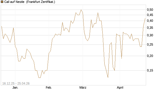 Call auf Nestle [BNP Paribas Emissions- und Handelsges.] Chart