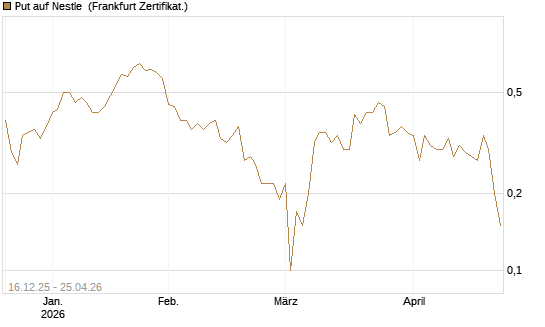 Put auf Nestle [BNP Paribas Emissions- und Handelsges.] Chart