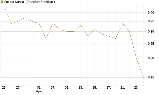 Put auf Nestle [BNP Paribas Emissions- und Handelsges.] Chart