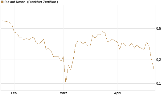 Put auf Nestle [BNP Paribas Emissions- und Handelsges.] Chart