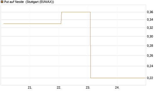 Put auf Nestle [BNP Paribas Emissions- und Handelsges.] Chart