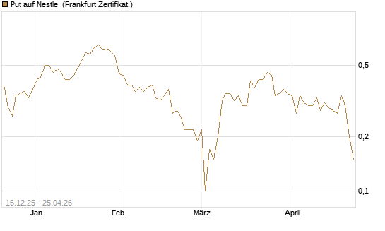 Put auf Nestle [BNP Paribas Emissions- und Handelsges.] Chart