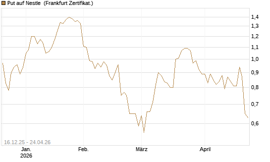 Put auf Nestle [BNP Paribas Emissions- und Handelsges.] Chart