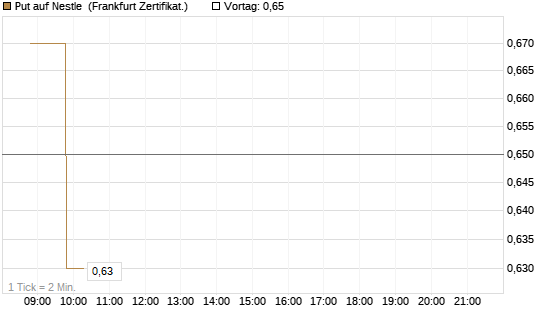 Put auf Nestle [BNP Paribas Emissions- und Handelsges.] Chart