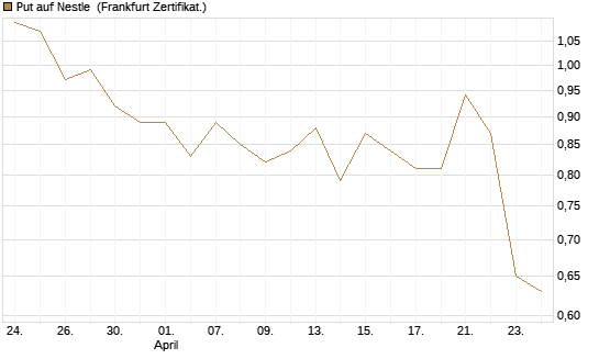 Put auf Nestle [BNP Paribas Emissions- und Handelsges.] Chart