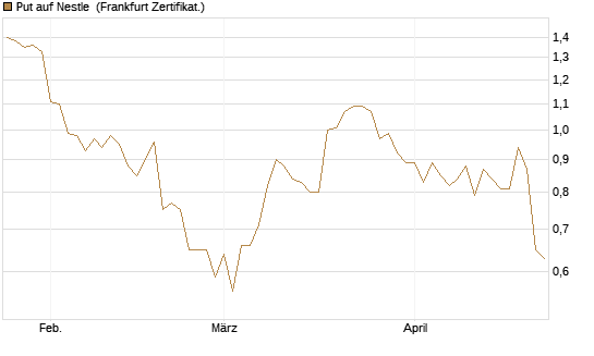 Put auf Nestle [BNP Paribas Emissions- und Handelsges.] Chart