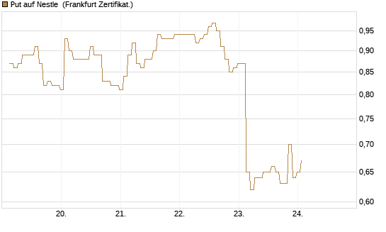 Put auf Nestle [BNP Paribas Emissions- und Handelsges.] Chart