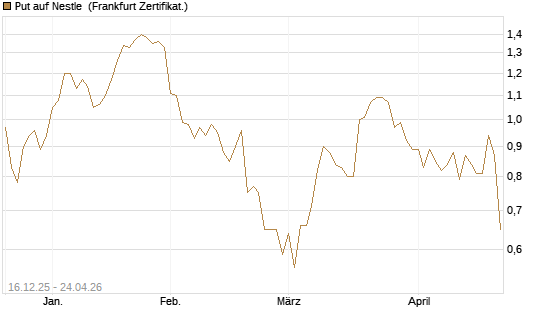 Put auf Nestle [BNP Paribas Emissions- und Handelsges.] Chart