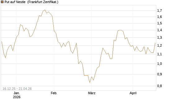 Put auf Nestle [BNP Paribas Emissions- und Handelsges.] Chart