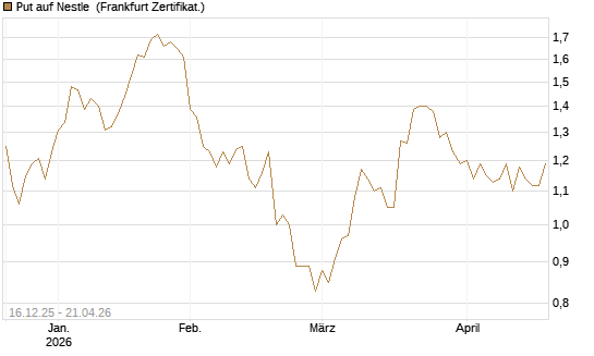 Put auf Nestle [BNP Paribas Emissions- und Handelsges.] Chart