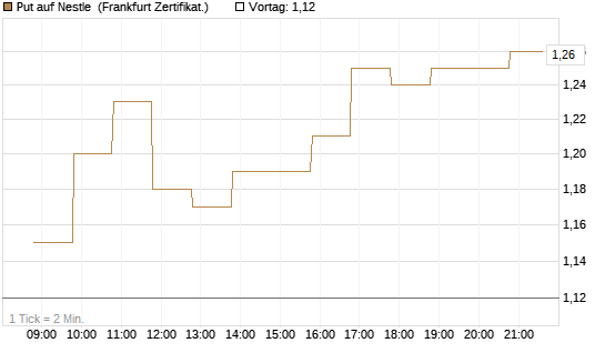 Put auf Nestle [BNP Paribas Emissions- und Handelsges.] Chart