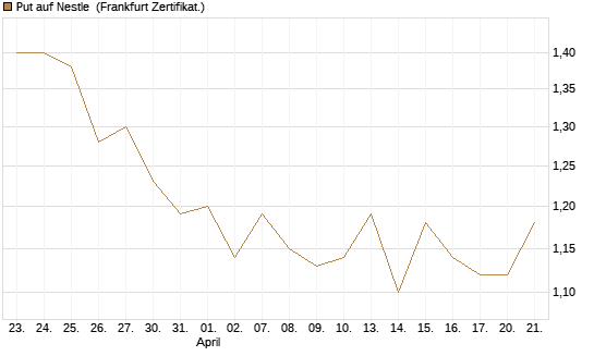 Put auf Nestle [BNP Paribas Emissions- und Handelsges.] Chart