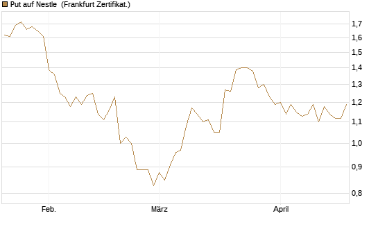 Put auf Nestle [BNP Paribas Emissions- und Handelsges.] Chart
