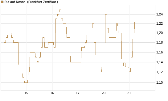 Put auf Nestle [BNP Paribas Emissions- und Handelsges.] Chart