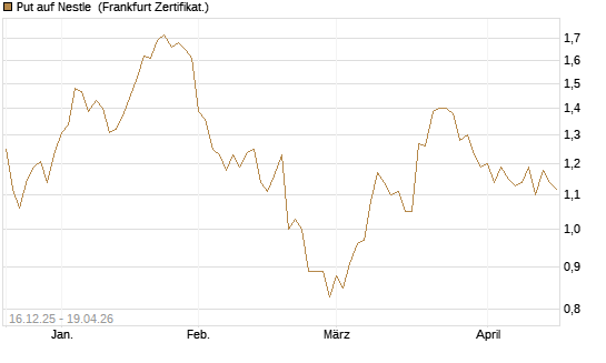 Put auf Nestle [BNP Paribas Emissions- und Handelsges.] Chart