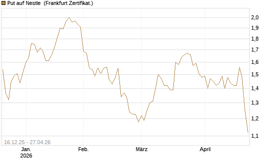 Put auf Nestle [BNP Paribas Emissions- und Handelsges.] Chart
