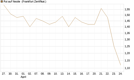 Put auf Nestle [BNP Paribas Emissions- und Handelsges.] Chart