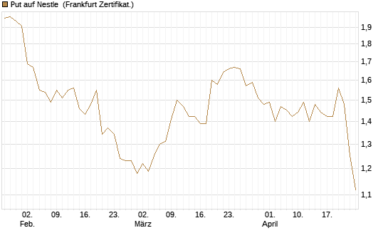Put auf Nestle [BNP Paribas Emissions- und Handelsges.] Chart