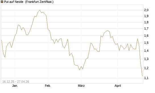 Put auf Nestle [BNP Paribas Emissions- und Handelsges.] Chart