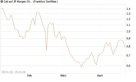 Call auf JP Morgan Chase [BNP Paribas Emissions- und Handelsges.] Chart