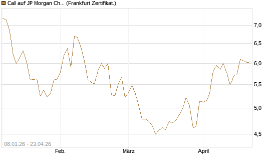 Call auf JP Morgan Chase [BNP Paribas Emissions- und Handelsges.] Chart