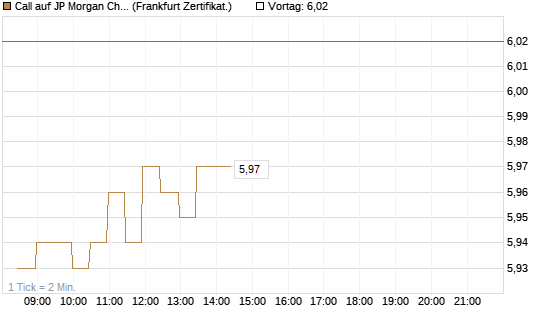 Call auf JP Morgan Chase [BNP Paribas Emissions- und Handelsges.] Chart