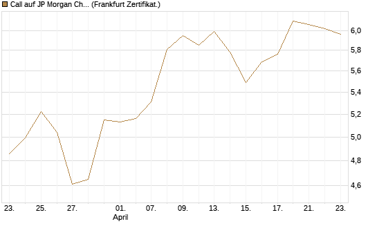 Call auf JP Morgan Chase [BNP Paribas Emissions- und Handelsges.] Chart