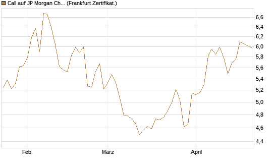 Call auf JP Morgan Chase [BNP Paribas Emissions- und Handelsges.] Chart