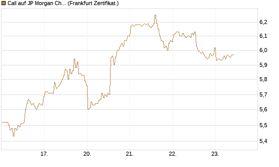 Call auf JP Morgan Chase [BNP Paribas Emissions- und Handelsges.] Chart
