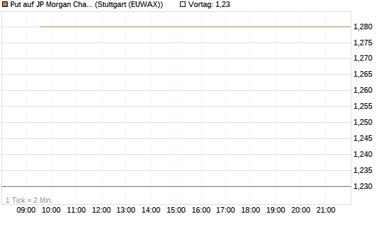 Put auf JP Morgan Chase [BNP Paribas Emissions- und Handelsges.] Chart