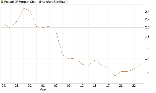 Put auf JP Morgan Chase [BNP Paribas Emissions- und Handelsges.] Chart