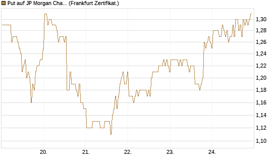 Put auf JP Morgan Chase [BNP Paribas Emissions- und Handelsges.] Chart