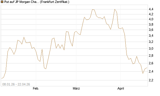 Put auf JP Morgan Chase [BNP Paribas Emissions- und Handelsges.] Chart