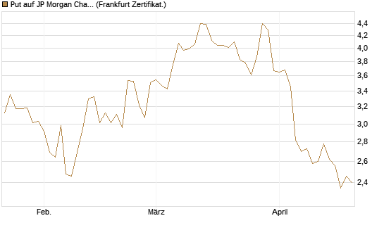 Put auf JP Morgan Chase [BNP Paribas Emissions- und Handelsges.] Chart