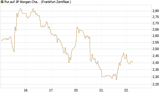 Put auf JP Morgan Chase [BNP Paribas Emissions- und Handelsges.] Chart
