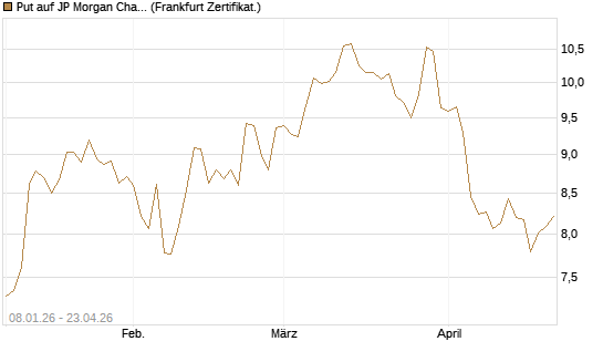 Put auf JP Morgan Chase [BNP Paribas Emissions- und Handelsges.] Chart