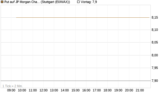 Put auf JP Morgan Chase [BNP Paribas Emissions- und Handelsges.] Chart